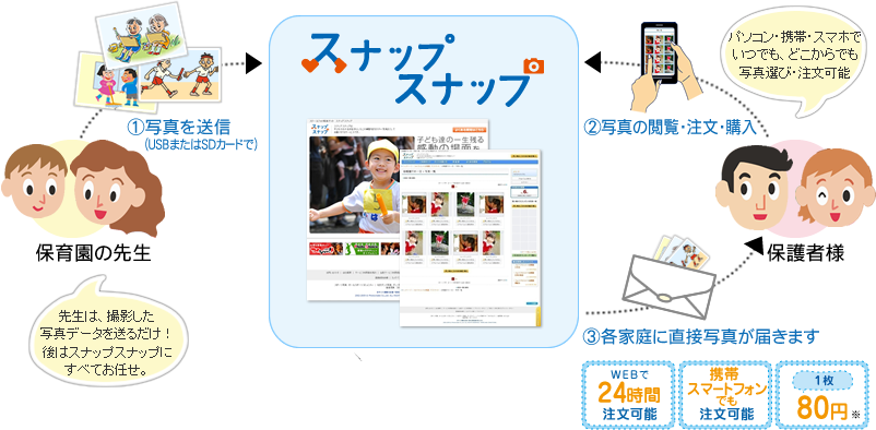 先生は、撮影した写真データを送るだけ！後はスナップスナップにすべてお任せ。